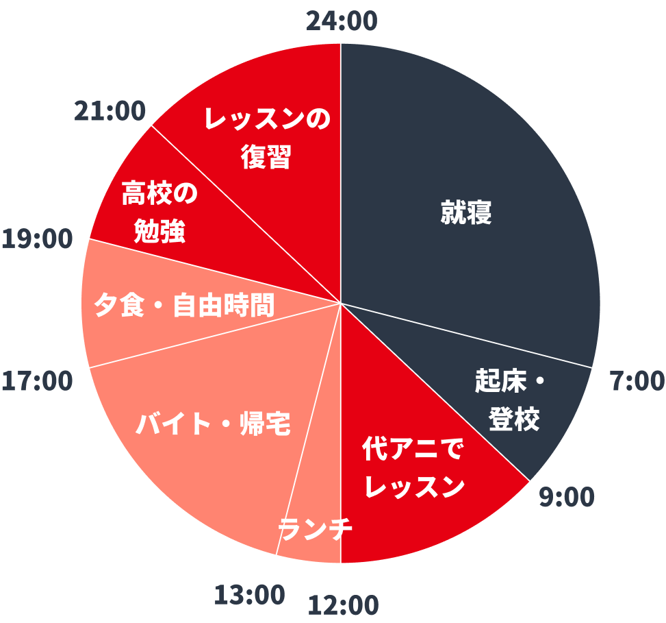 1日の流れ